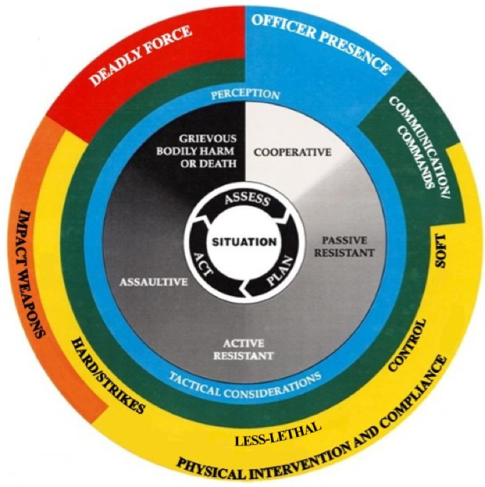 Use Of Force Continuum 